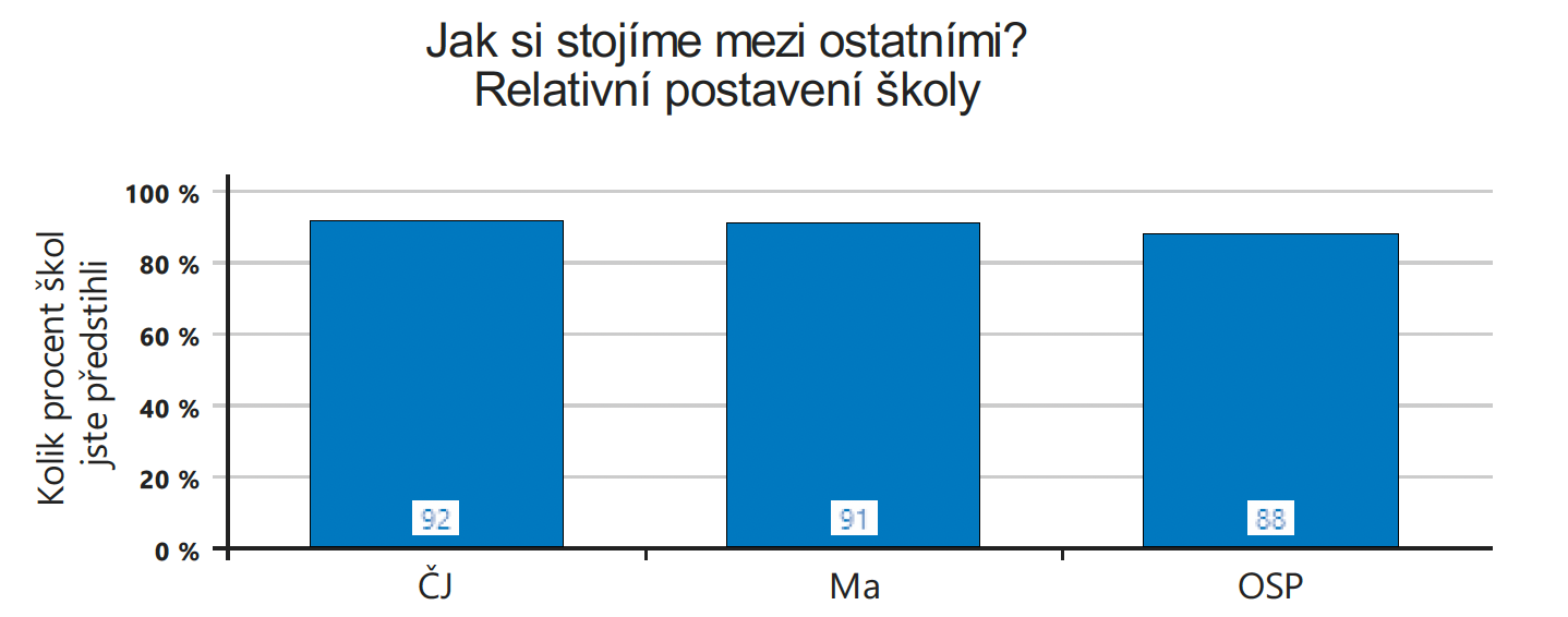 Zdroj: Analýza výsledků testování 5. tříd 2025/26, Zpráva pro školu, Scio 2026